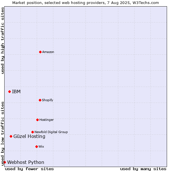 Market position of Güzel Hosting vs. IBM vs. Webhost Python