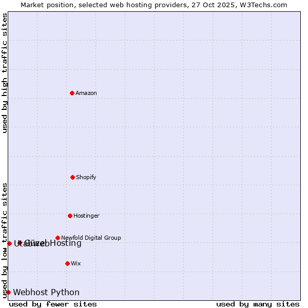 Market position of Güzel Hosting vs. Utabweb vs. Webhost Python