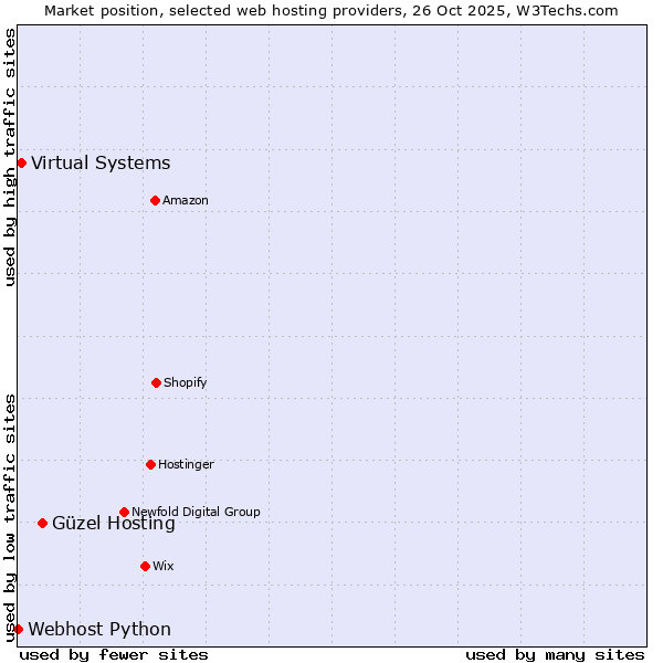 Market position of Güzel Hosting vs. Virtual Systems vs. Webhost Python