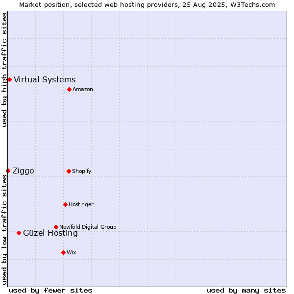Market position of Güzel Hosting vs. Virtual Systems vs. Ziggo