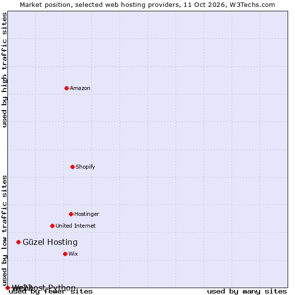 Market position of Güzel Hosting vs. we22 vs. Webhost Python