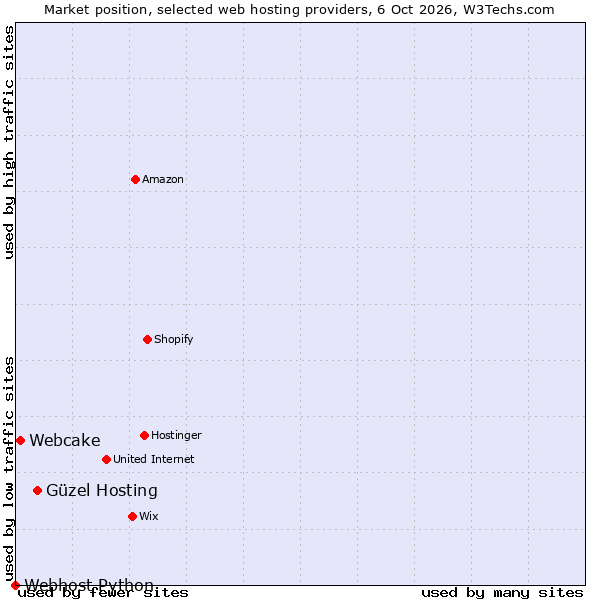 Market position of Güzel Hosting vs. Webcake vs. Webhost Python