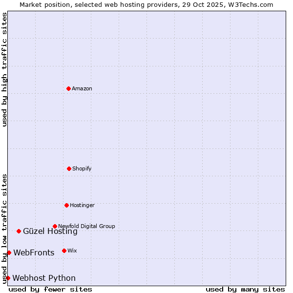 Market position of Güzel Hosting vs. WebFronts vs. Webhost Python