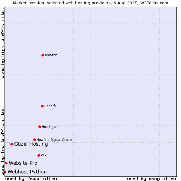 Market position of Güzel Hosting vs. Website Pro vs. Webhost Python
