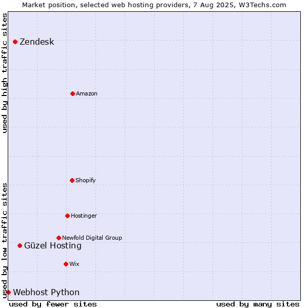 Market position of Güzel Hosting vs. Zendesk vs. Webhost Python