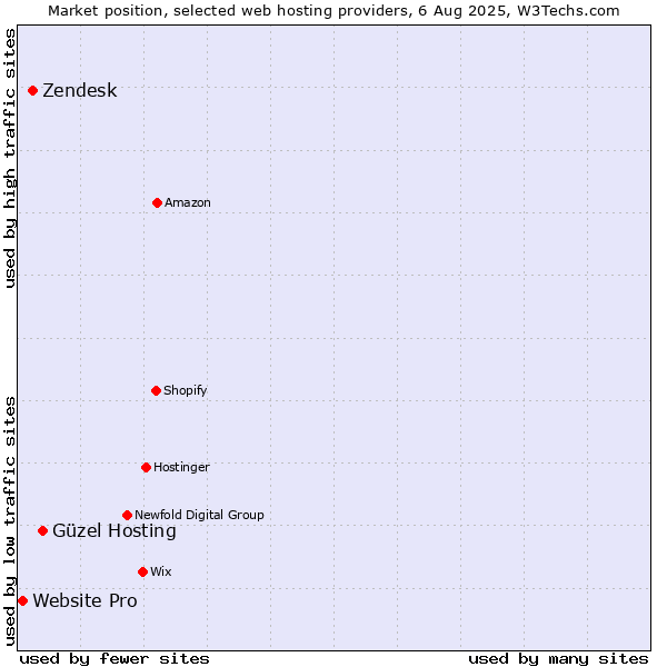 Market position of Güzel Hosting vs. Zendesk vs. Website Pro