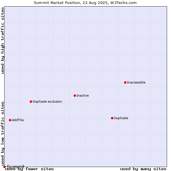Market position of Handy Networks