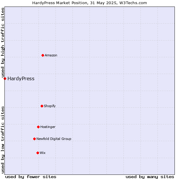 Market position of HardyPress