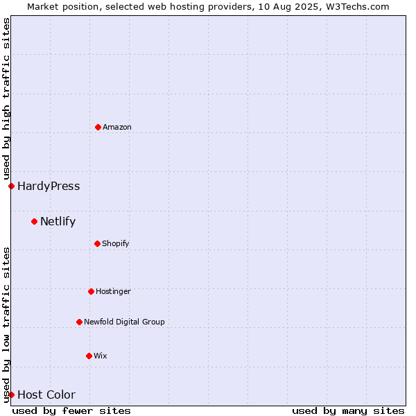 Market position of Netlify vs. HardyPress vs. Host Color