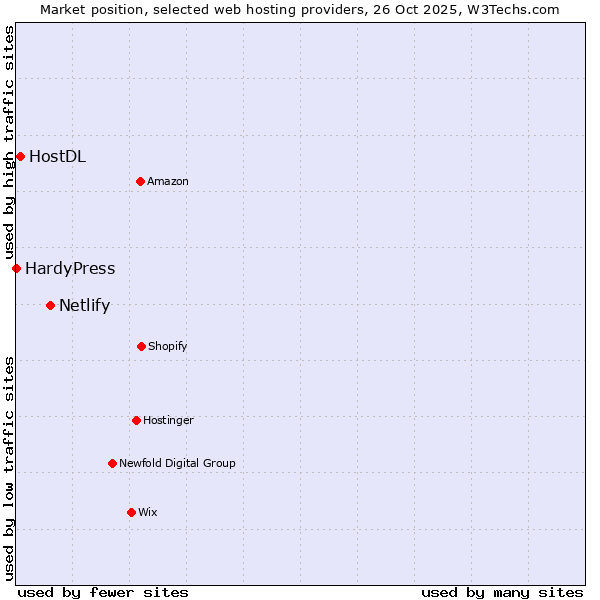 Market position of Netlify vs. HostDL vs. HardyPress