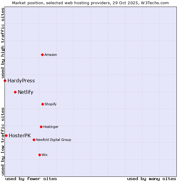 Market position of Netlify vs. HosterPK vs. HardyPress