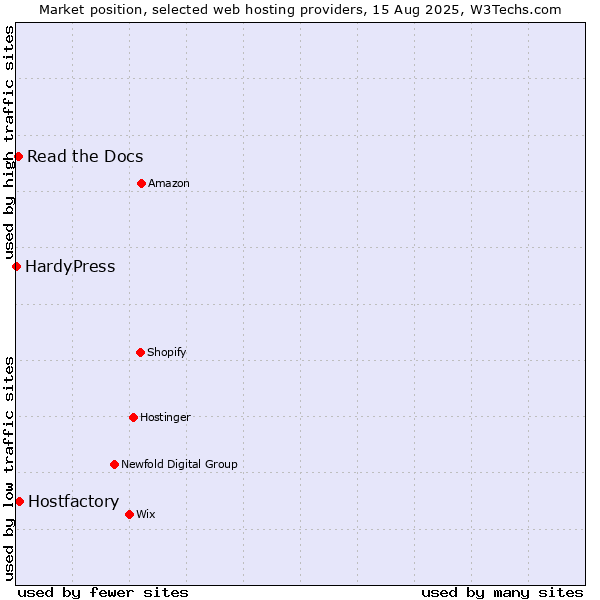 Market position of Hostfactory vs. Read the Docs vs. HardyPress