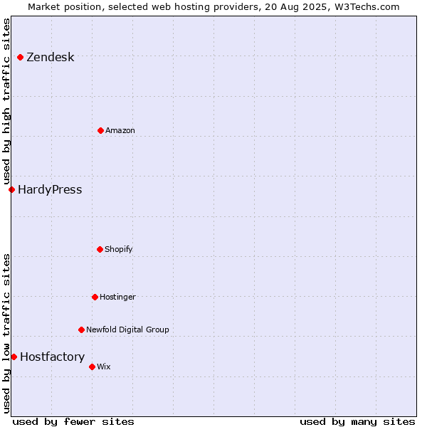 Market position of Zendesk vs. Hostfactory vs. HardyPress