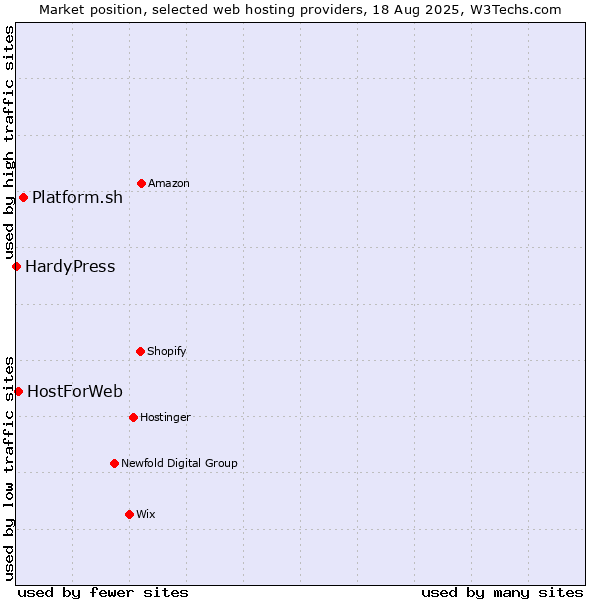 Market position of Platform.sh vs. HostForWeb vs. HardyPress