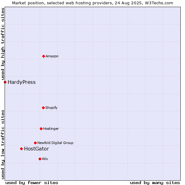 Market position of HostGator vs. HardyPress