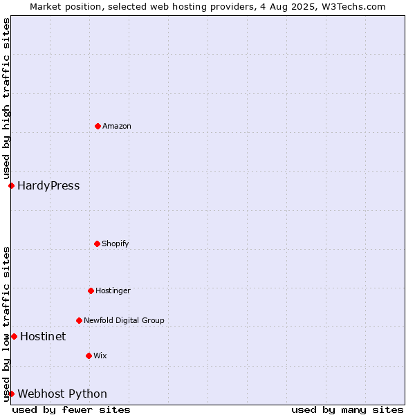 Market position of Hostinet vs. HardyPress vs. Webhost Python