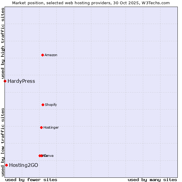 Market position of Hosting2GO vs. HardyPress