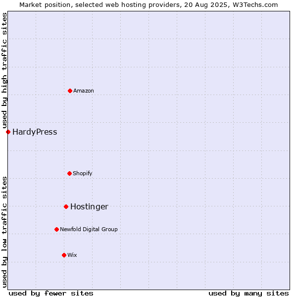 Market position of Hostinger vs. HardyPress