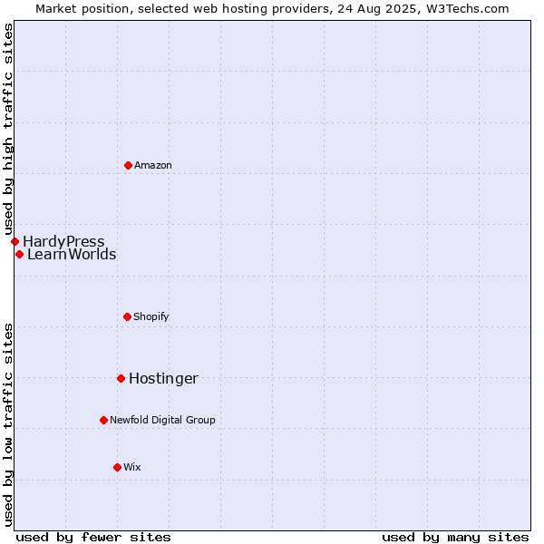 Market position of Hostinger vs. LearnWorlds vs. HardyPress