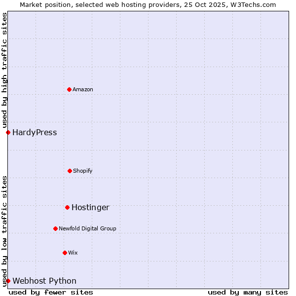 Market position of Hostinger vs. HardyPress vs. Webhost Python