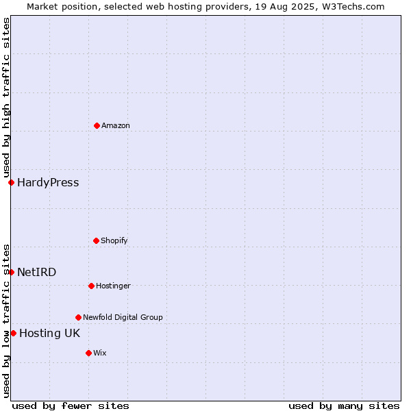 Market position of Hosting UK vs. HardyPress vs. NetIRD