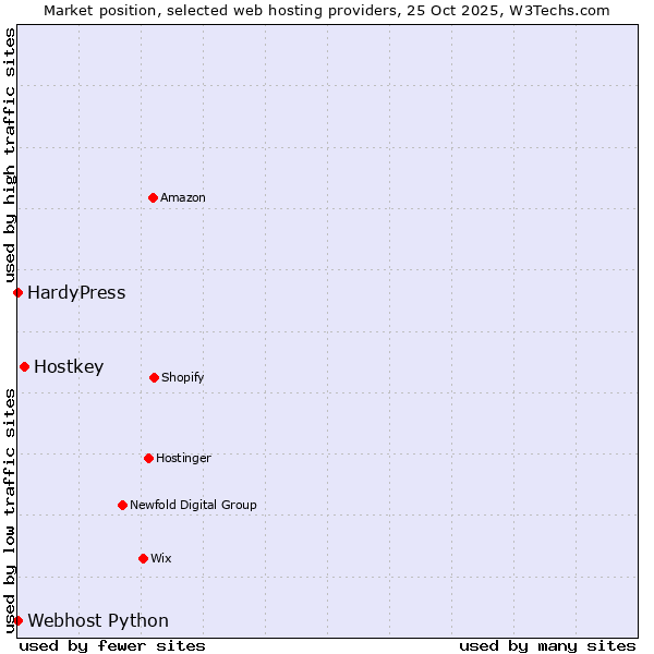 Market position of Hostkey vs. HardyPress vs. Webhost Python