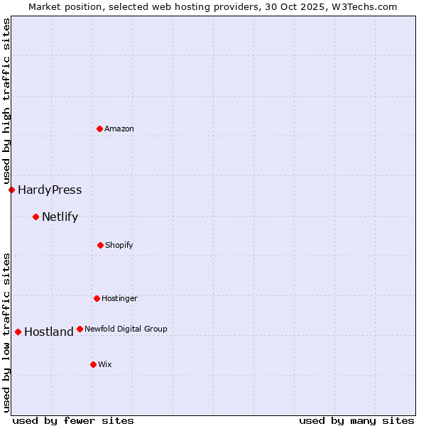 Market position of Netlify vs. Hostland vs. HardyPress