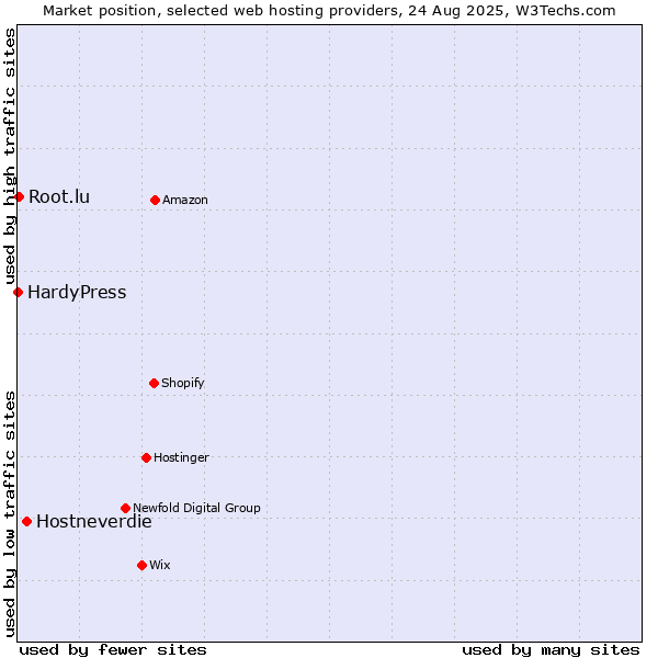 Market position of Hostneverdie vs. Root.lu vs. HardyPress