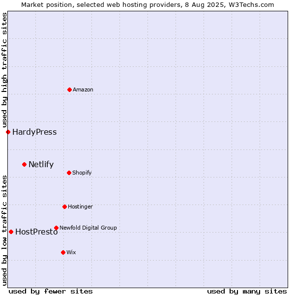 Market position of Netlify vs. HostPresto vs. HardyPress