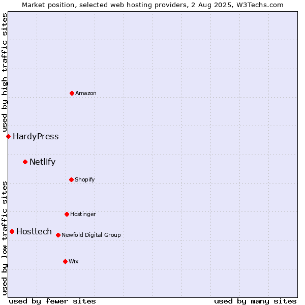 Market position of Netlify vs. Hosttech vs. HardyPress