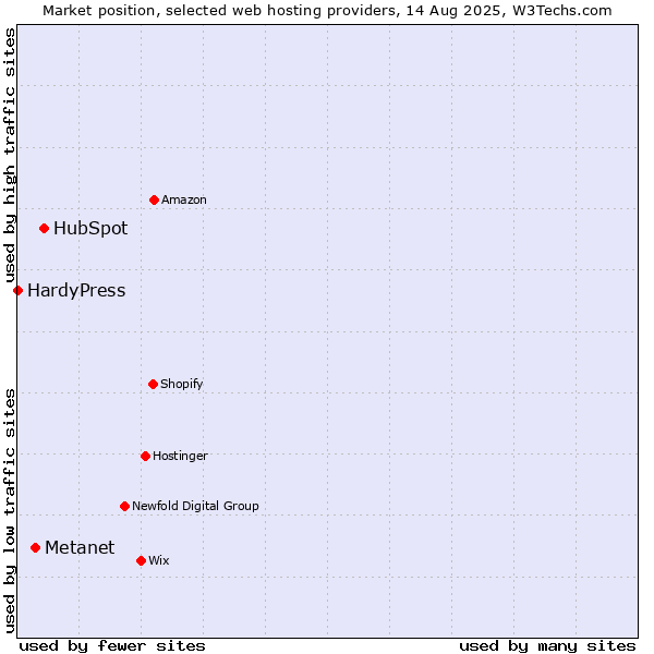 Market position of HubSpot vs. Metanet vs. HardyPress
