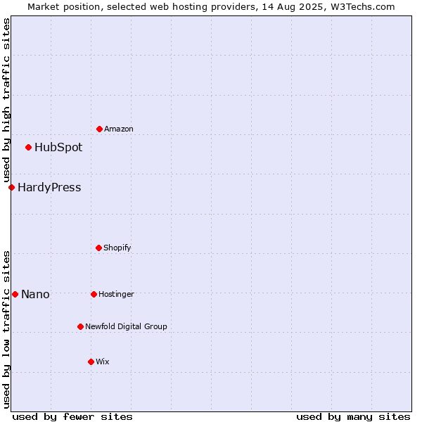 Market position of HubSpot vs. Nano vs. HardyPress
