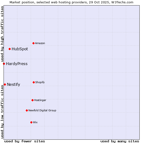 Market position of HubSpot vs. Nestify vs. HardyPress