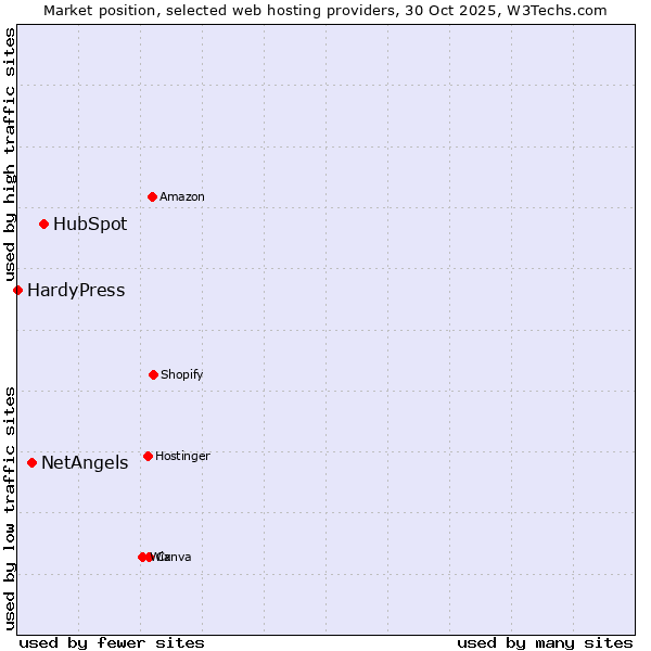 Market position of HubSpot vs. NetAngels vs. HardyPress