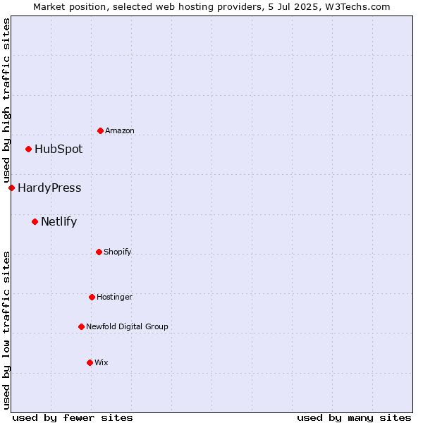 Market position of Netlify vs. HubSpot vs. HardyPress