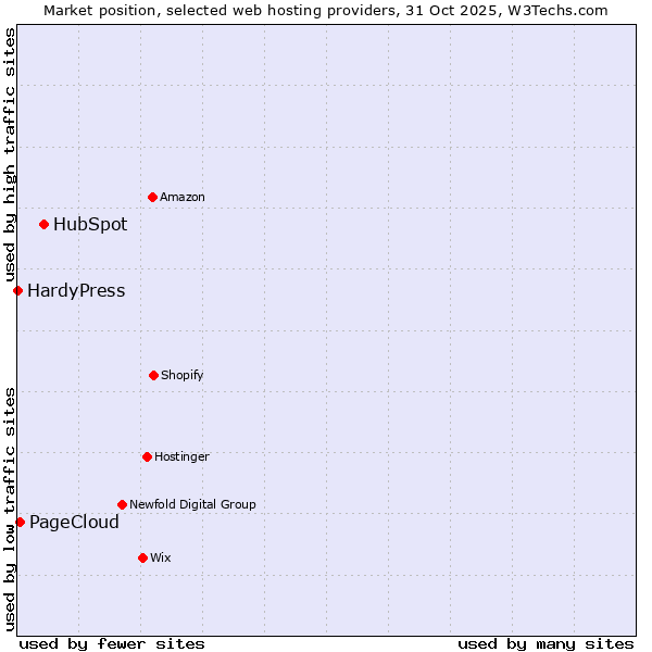 Market position of HubSpot vs. PageCloud vs. HardyPress