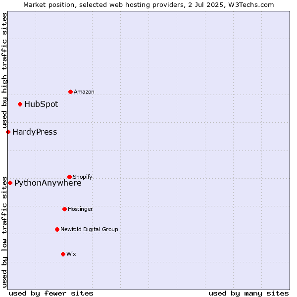 Market position of HubSpot vs. PythonAnywhere vs. HardyPress