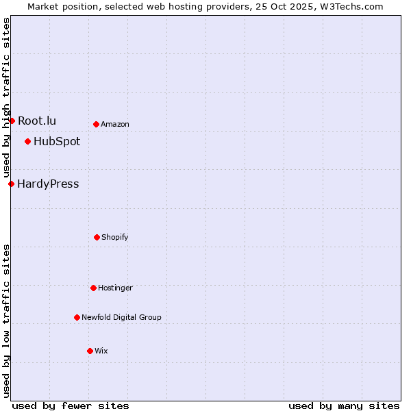 Market position of HubSpot vs. Root.lu vs. HardyPress