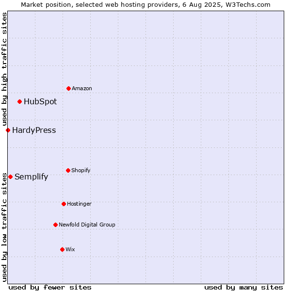 Market position of HubSpot vs. Semplify vs. HardyPress