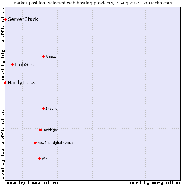 Market position of HubSpot vs. ServerStack vs. HardyPress