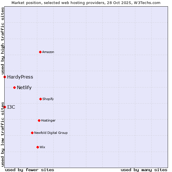 Market position of Netlify vs. HardyPress vs. I3C