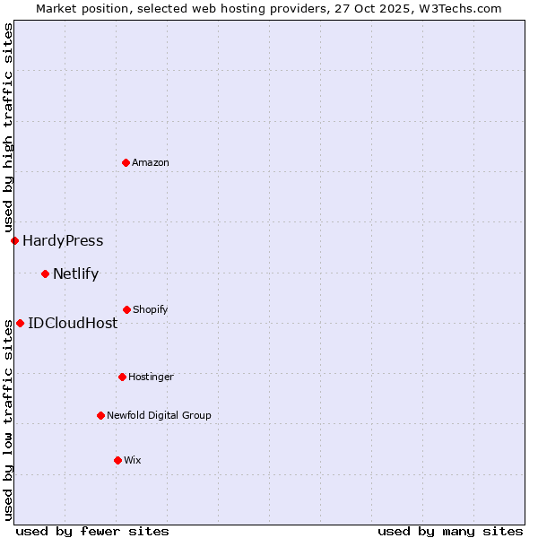 Market position of Netlify vs. IDCloudHost vs. HardyPress