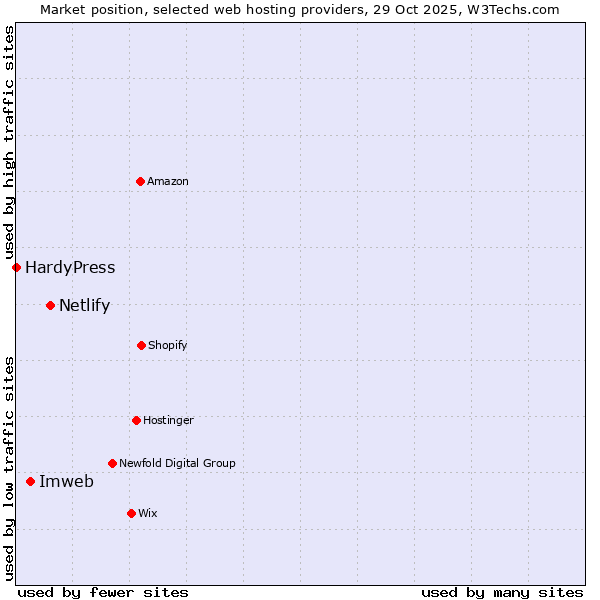 Market position of Netlify vs. Imweb vs. HardyPress
