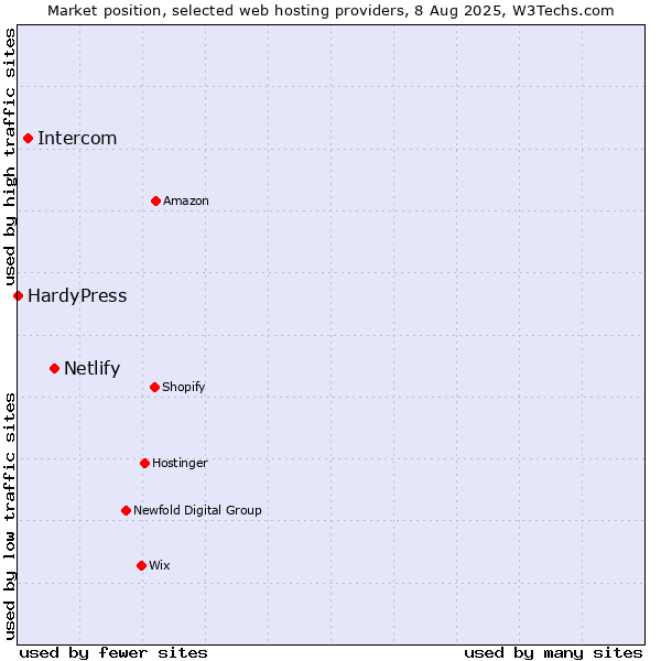 Market position of Netlify vs. Intercom vs. HardyPress