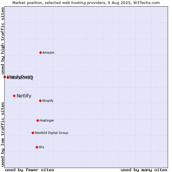 Market position of Netlify vs. HorizonIQ vs. HardyPress