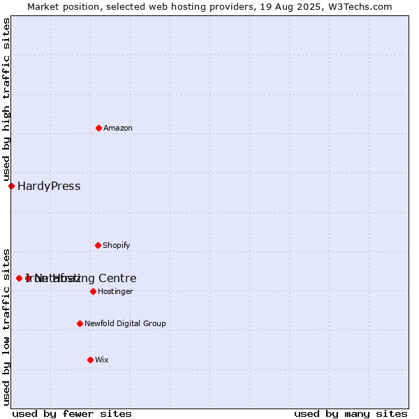 Market position of Netafraz vs. Iron Hosting Centre vs. HardyPress