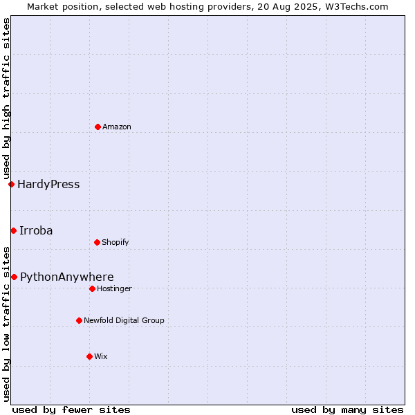 Market position of PythonAnywhere vs. Irroba vs. HardyPress