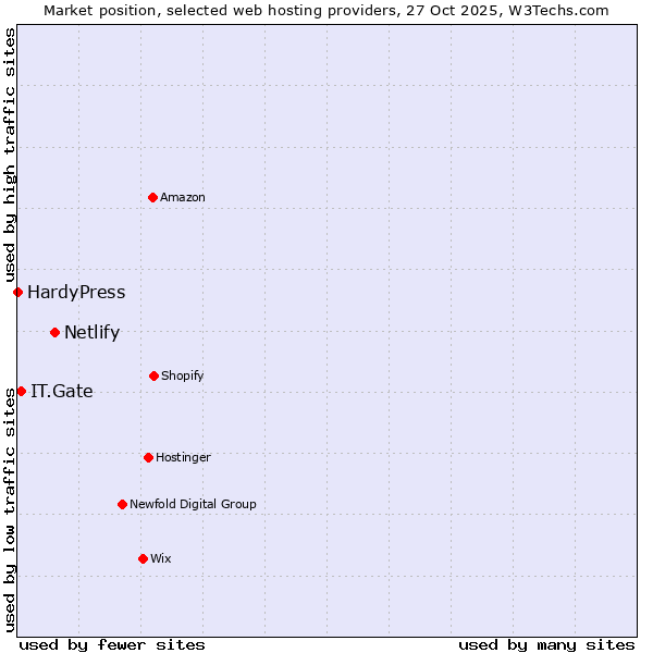 Market position of Netlify vs. IT.Gate vs. HardyPress
