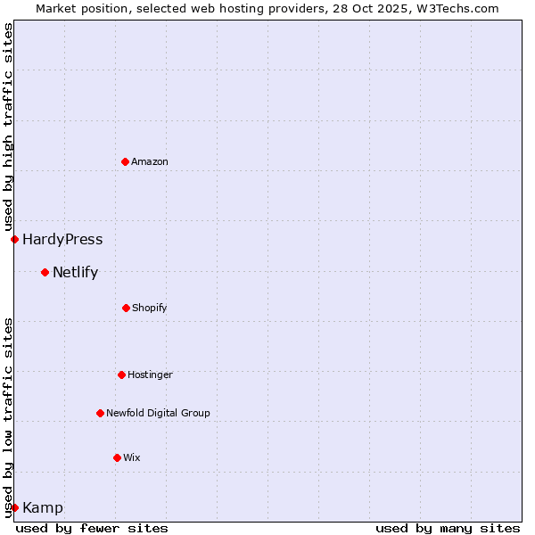 Market position of Netlify vs. HardyPress vs. Kamp