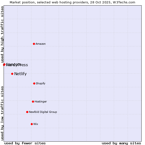 Market position of Netlify vs. Lancom vs. HardyPress